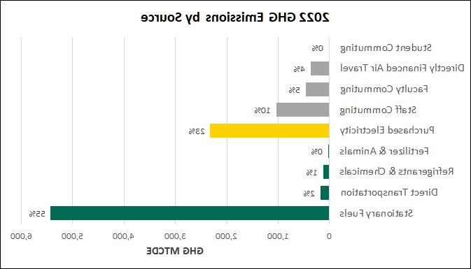 按来源划分的温室气体排放量